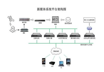 以新媒體系統(tǒng)為支撐 舞動(dòng)數(shù)字視訊行業(yè)的計(jì)算機(jī)信息系統(tǒng)集成